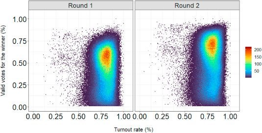 Gráficos mostram a correlação entre taxa de comparecimento e votação do candidato vencedor no 1º e 2º turno das eleições de 2018 no Brasil