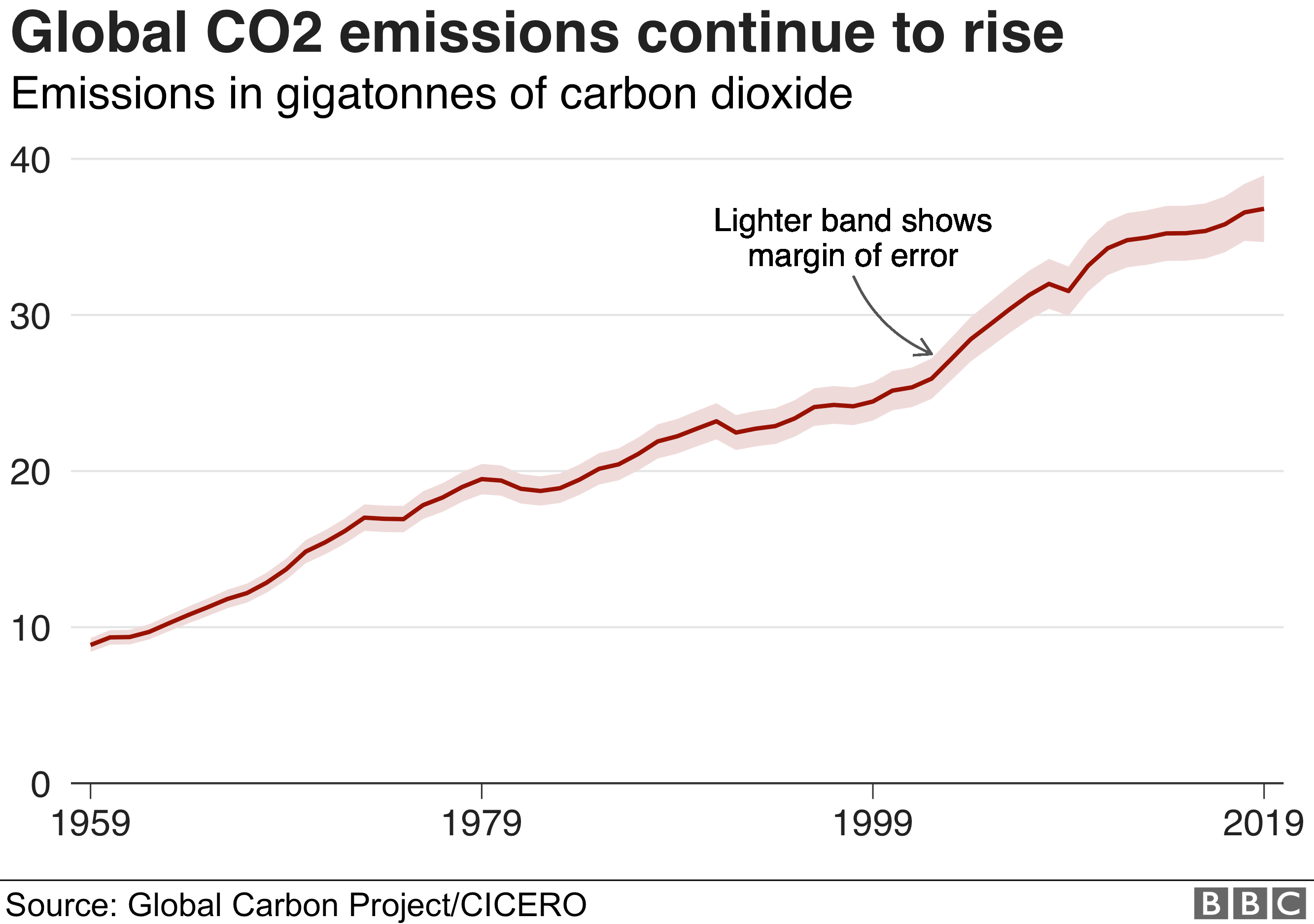 График роста выбросов CO2
