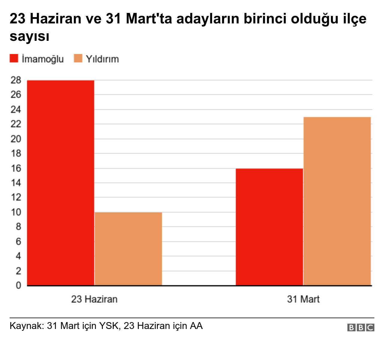 ilçe grafikleri