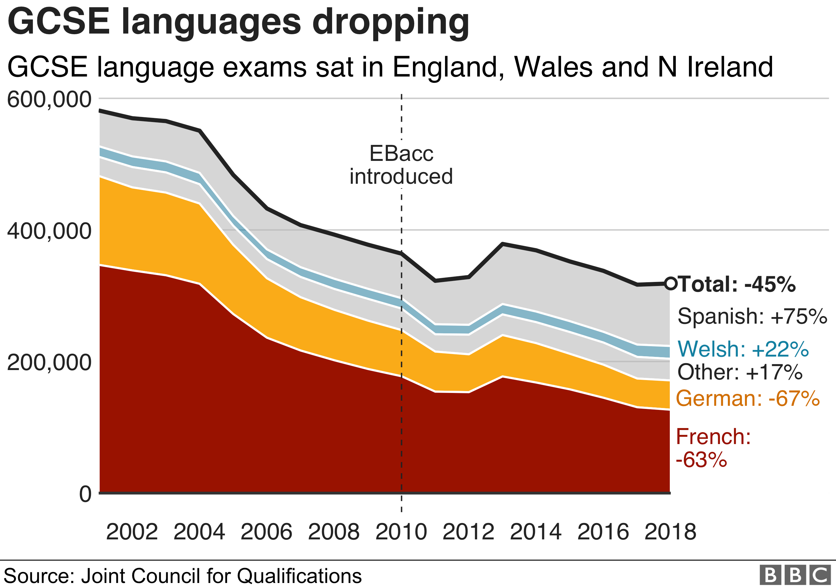 диаграмма, показывающая, как уровень GCSE снижается в Англии, Уэльсе и Северной Ирландии - общий показатель 45%, немецкий и французский - 67% и 63%