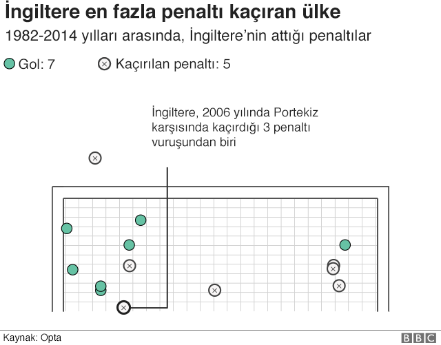 İngiltere penaltı analizi