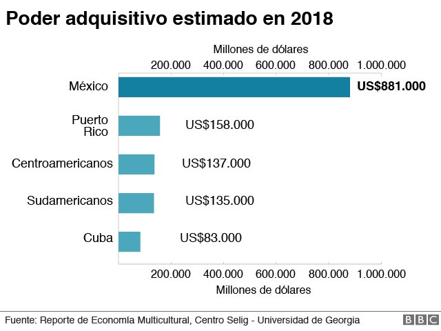 Poder adquisitivo estimado en 2018 de mexicanos, puertorriqueños y otras nacionalidades latinoamericanas en EE.UU.