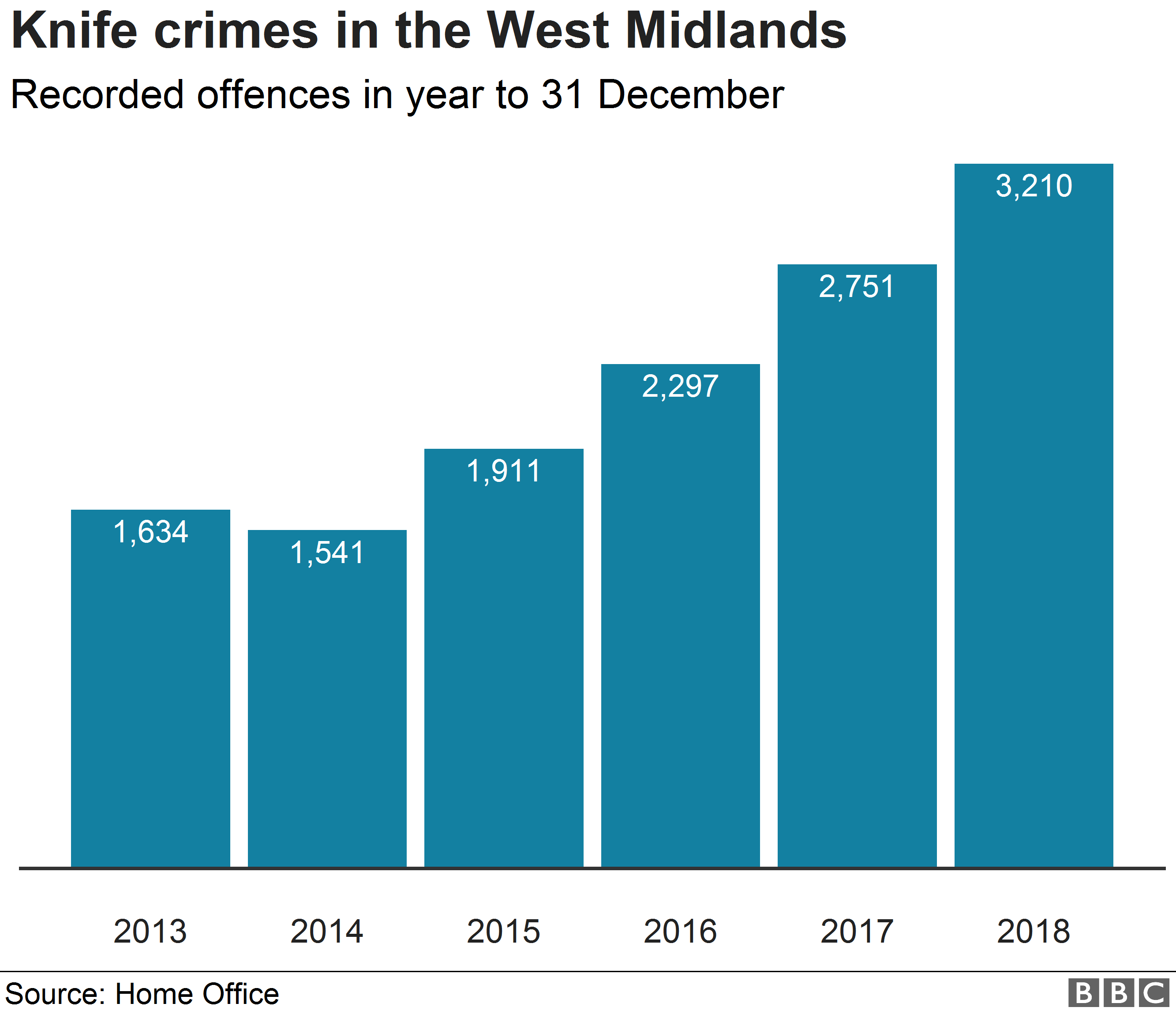 Диаграмма, показывающая преступления с ножом в районе Уэст-Мидлендс