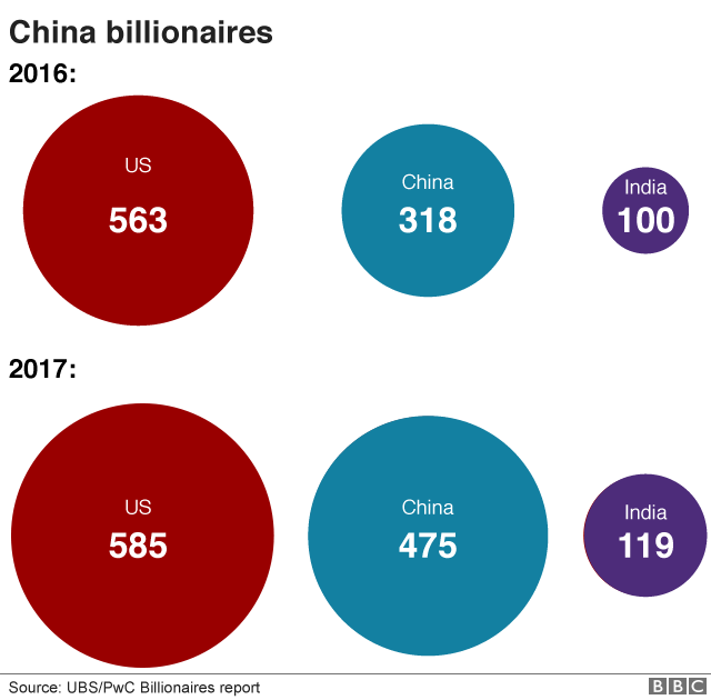 Миллиардеры в Китае, США и Индии