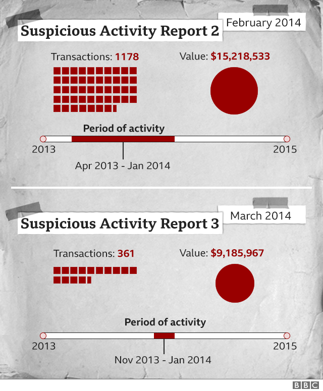 График, показывающий отчеты HSBC о подозрительной деятельности за февраль и март 2014 года, относящиеся к WCM777
