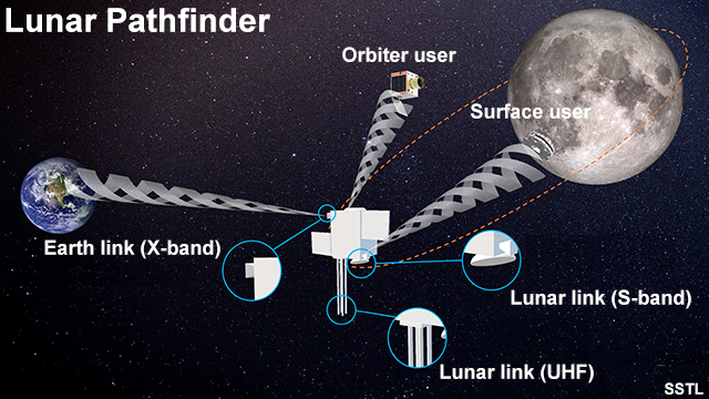 Lunar Pathfinder diagram
