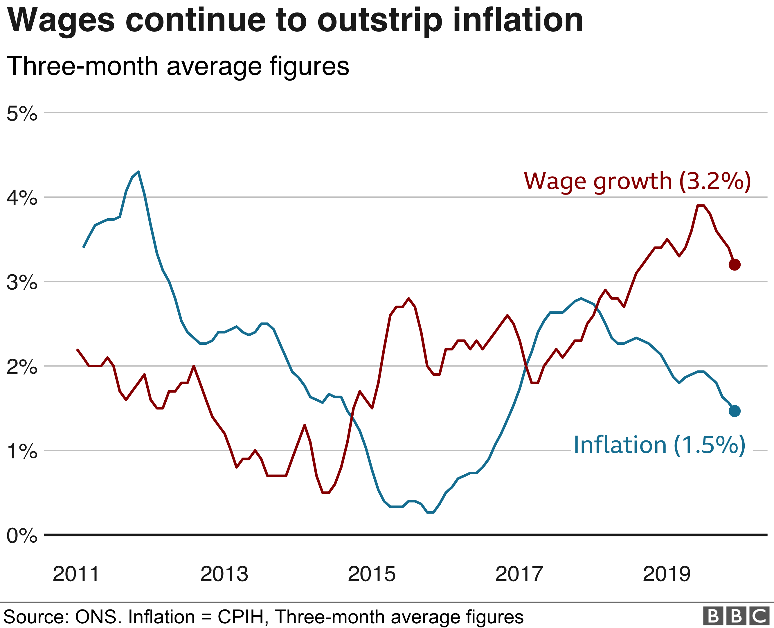 График зависимости инфляции от заработной платы