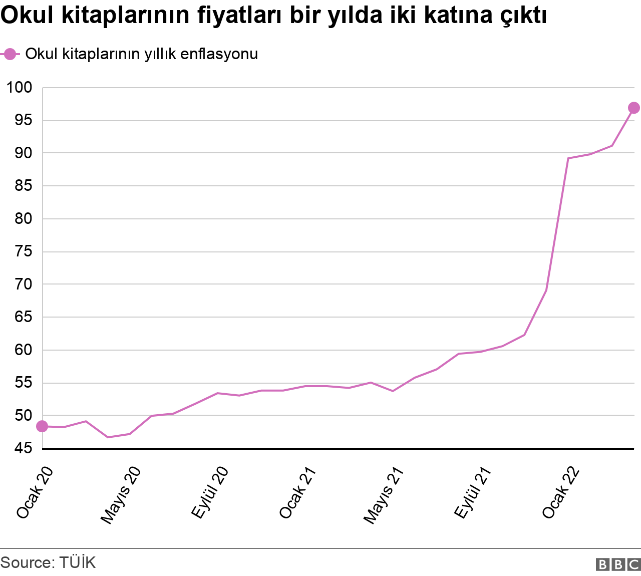 Okul kitapları iki katına çıktı