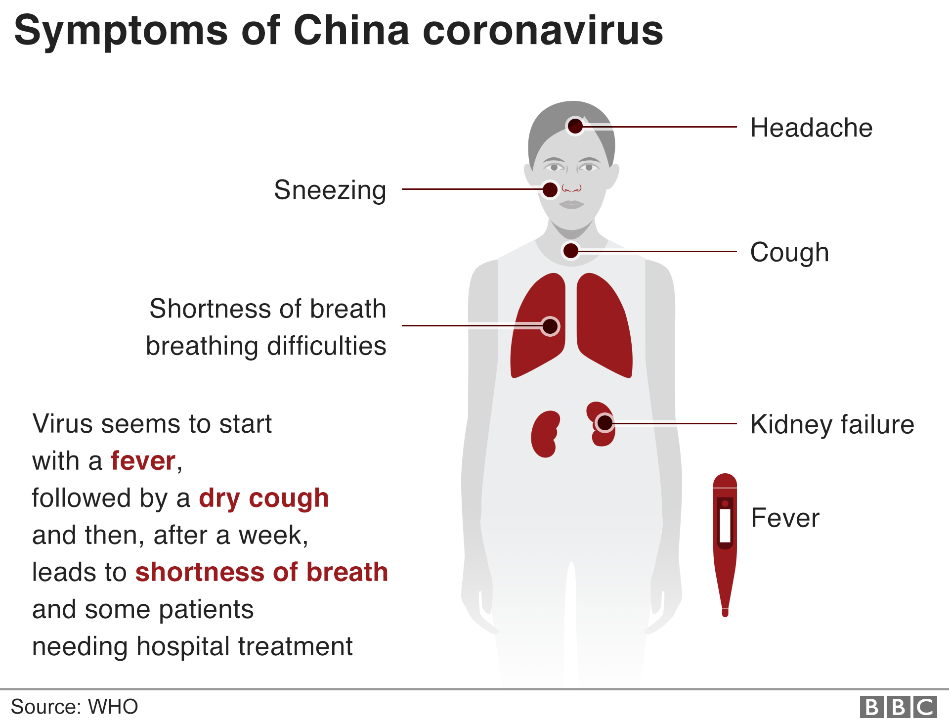Инфографика, показывающая симптомы коронавируса