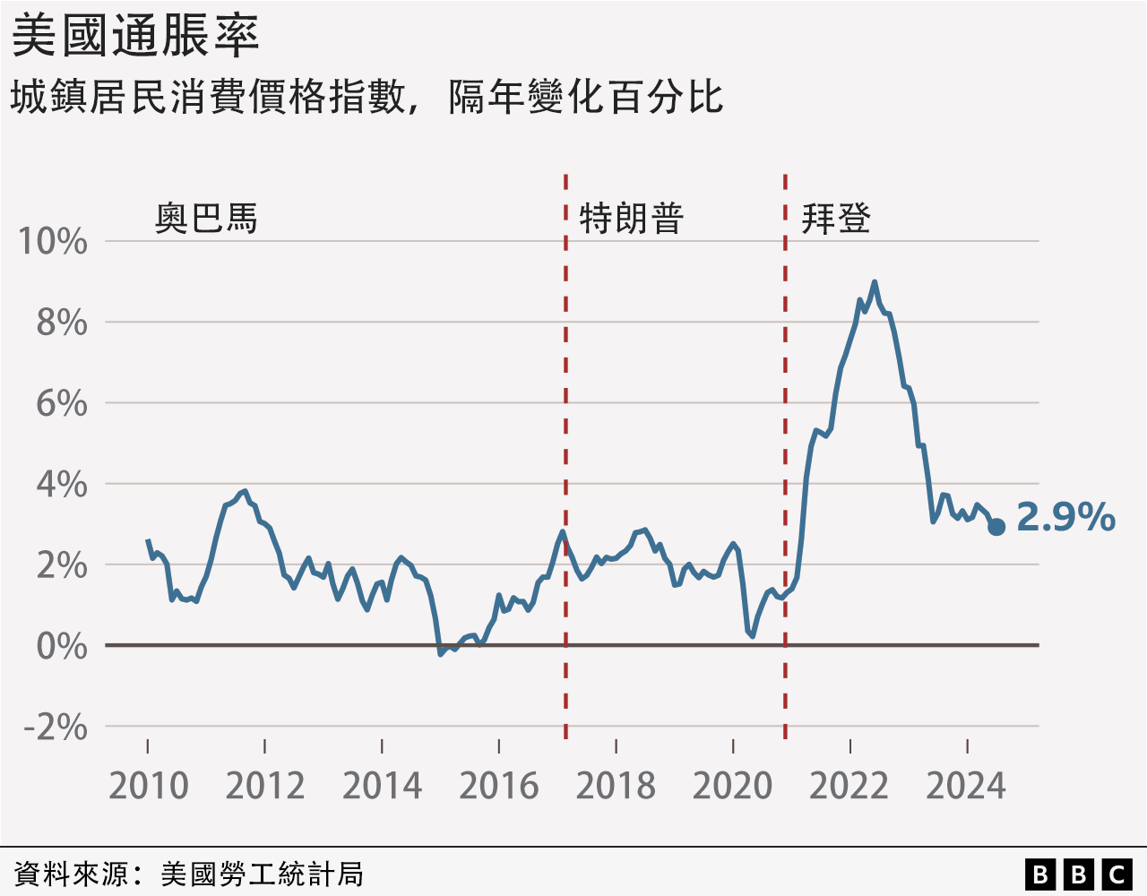 表格