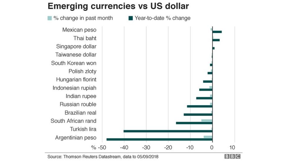 Mata uang negara berkembang dibandingkan dengan dolar Amerika.