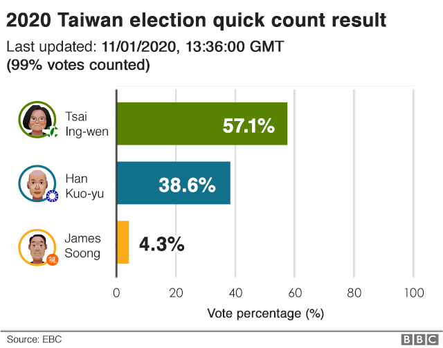 График, показывающий результаты выборов в Тайване
