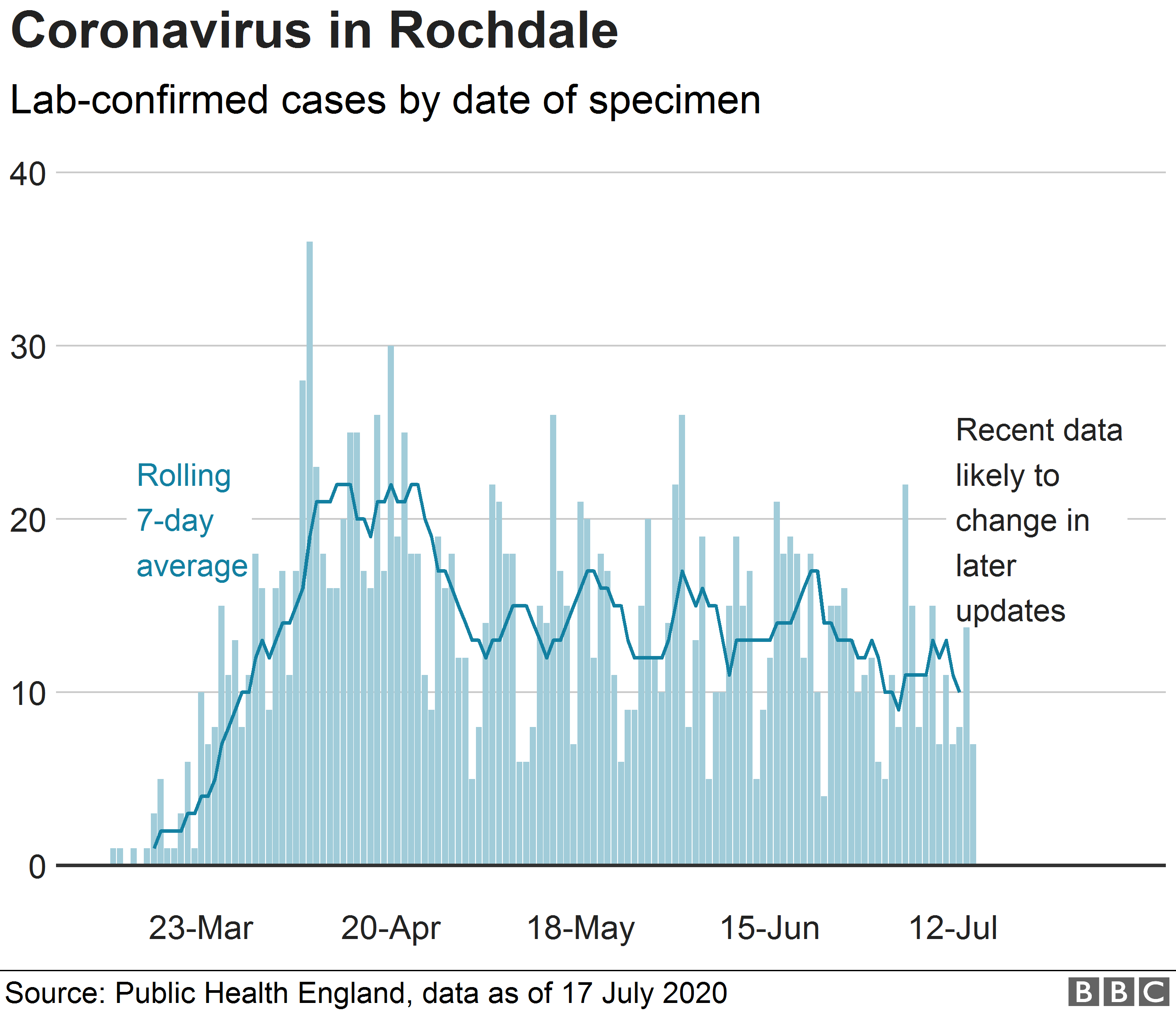 Диаграмма, показывающая случаи коронавируса в Рочдейле по дате