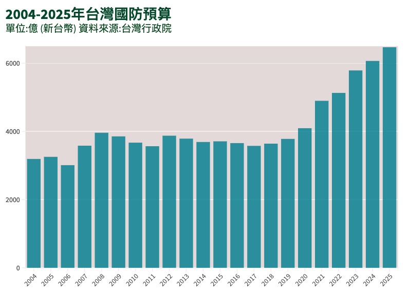 台灣國防預算額