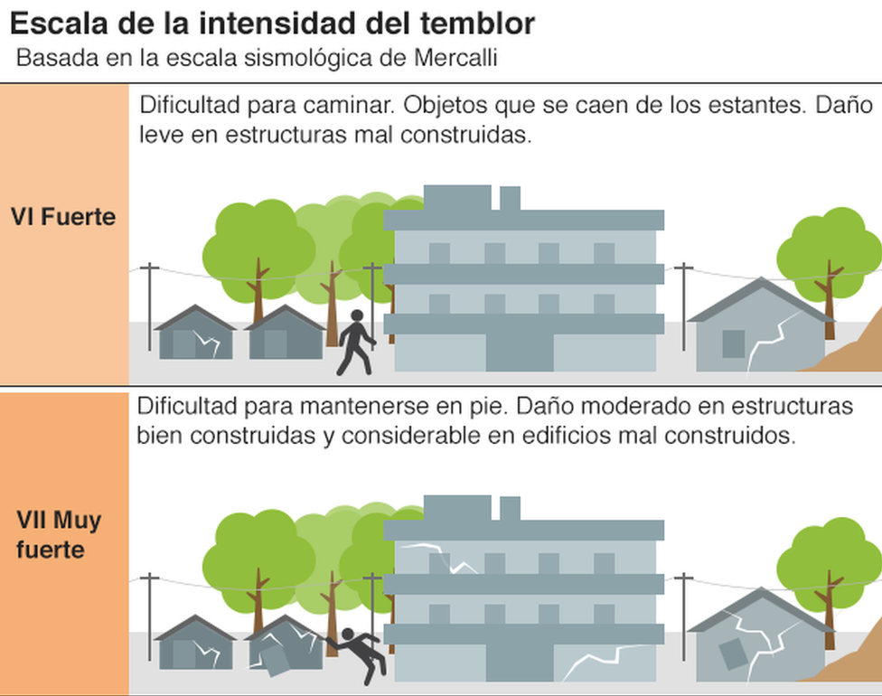 Gr Ficos Para Entender La Devastaci N Del Terremoto De M Xico