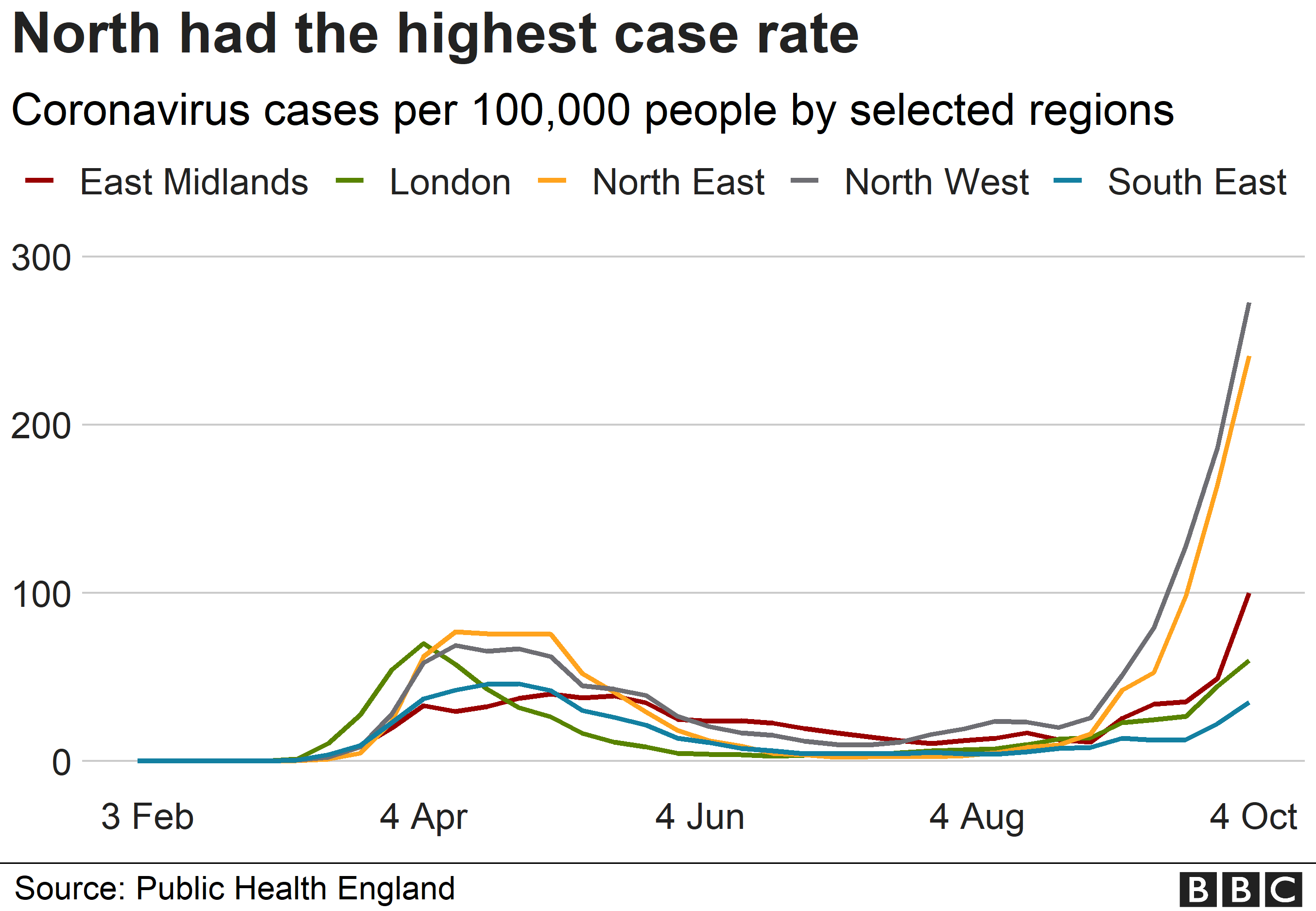 Coronavirus infection Why is there a NorthSouth divide in England