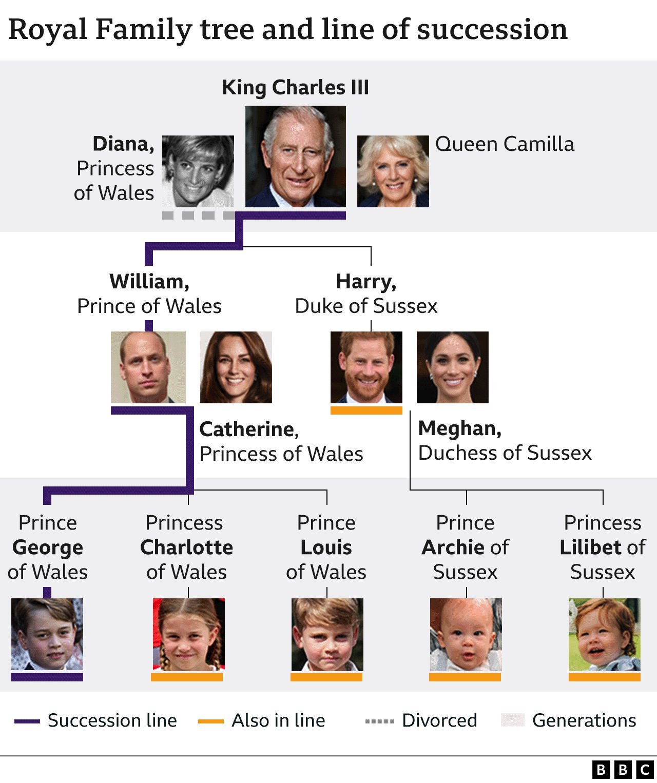 An illustration of the UK Royal Family tree