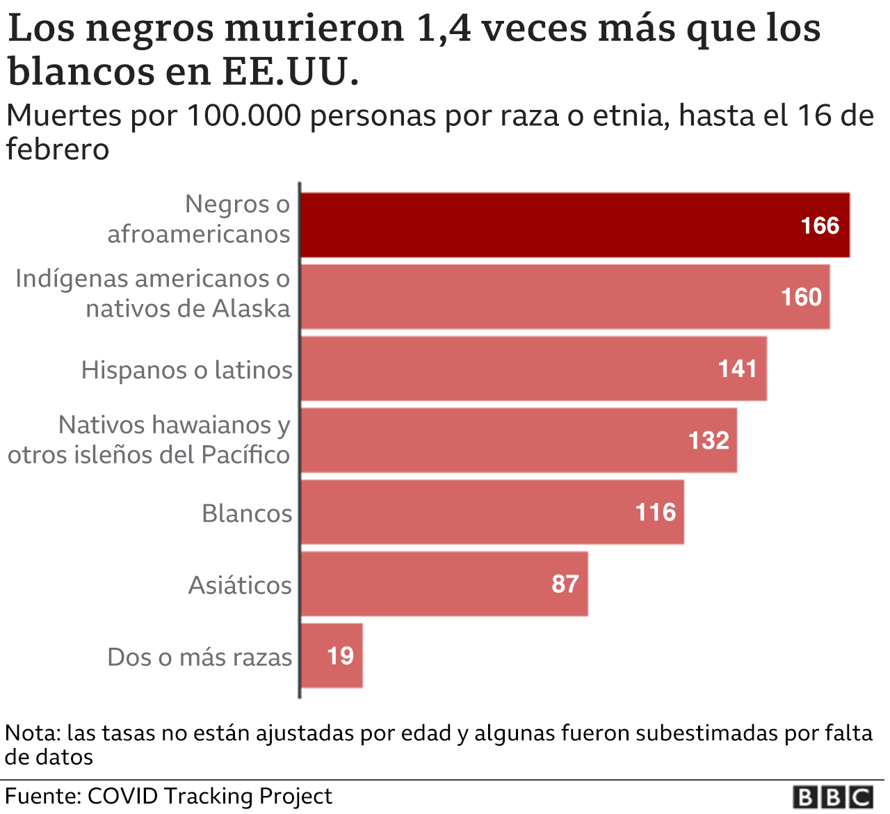 gráfico disparidad racial