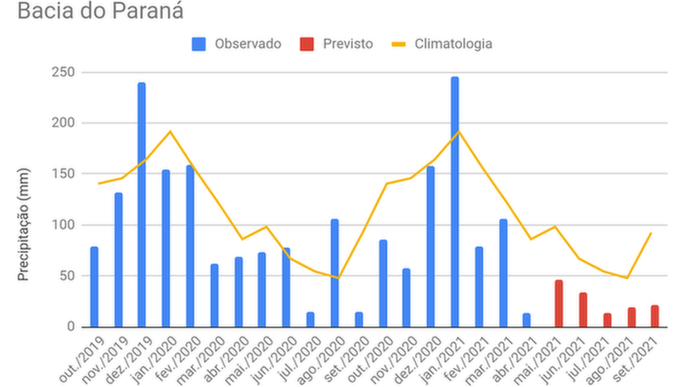 Gráfico de barras mostra o volume de chuvas na Bacia do Paraná entre outubro de 2019 e abril de 2021, indicando chuvas abaixo da média histórica na maior parte do período