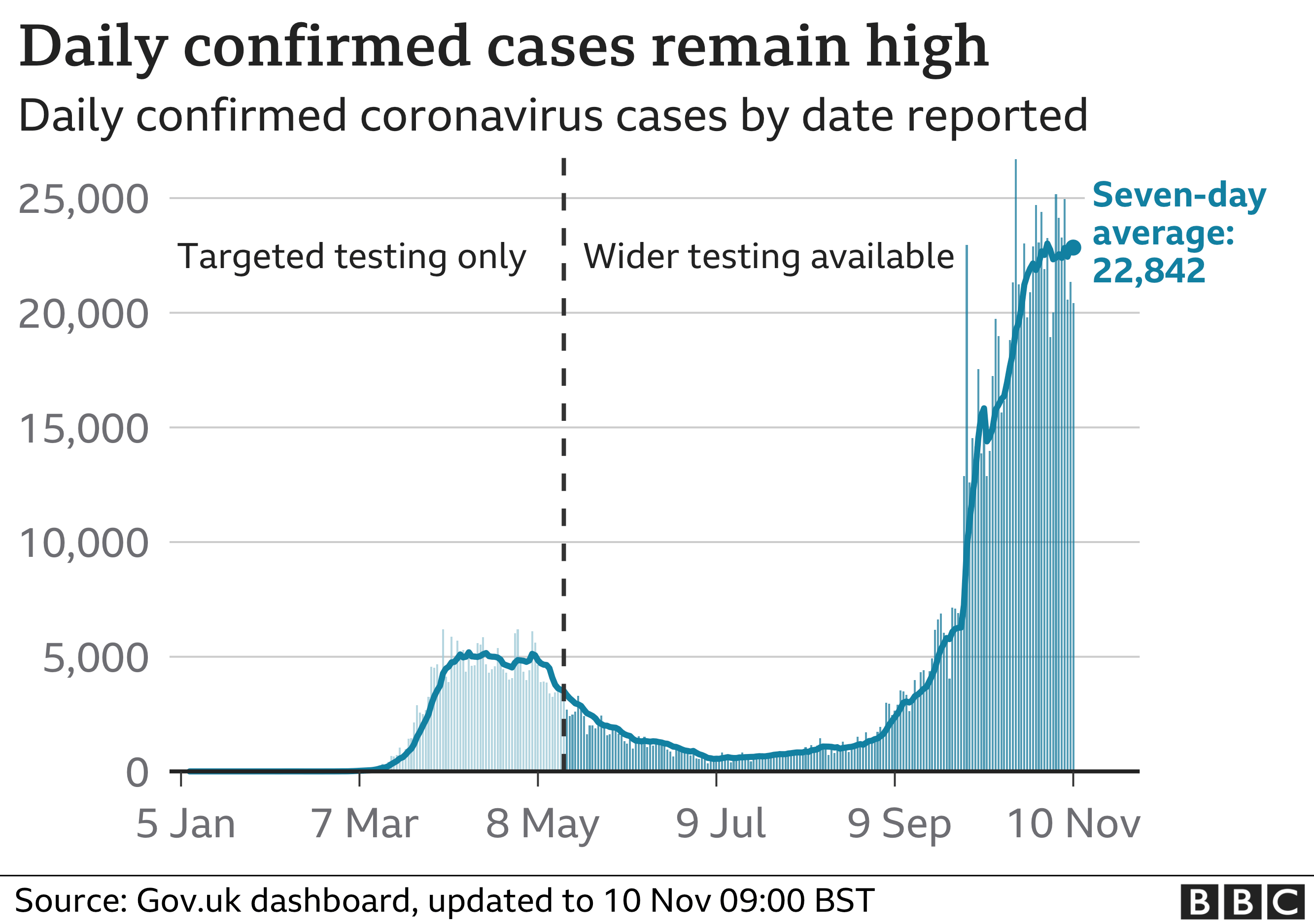 Covid-19: Universities to oversee student exodus for Christmas 3 Chart tracking daily cases and seven-day average. Updated 10 Nov.