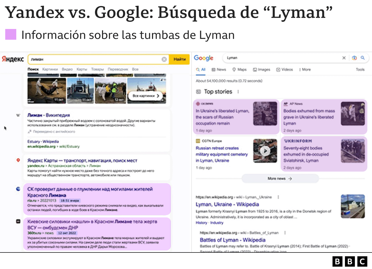 Un gráfico que compara los resultados de Yandex (izquierda) con los de Google (derecha) sobre Lyman.
