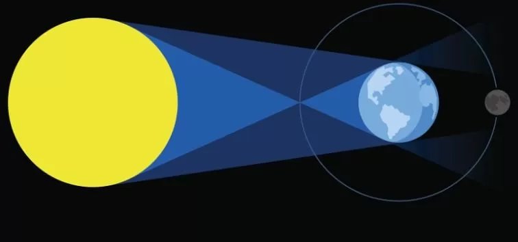 En un eclipse lunar la Tierra proyecta su sombra sobre la Luna.
