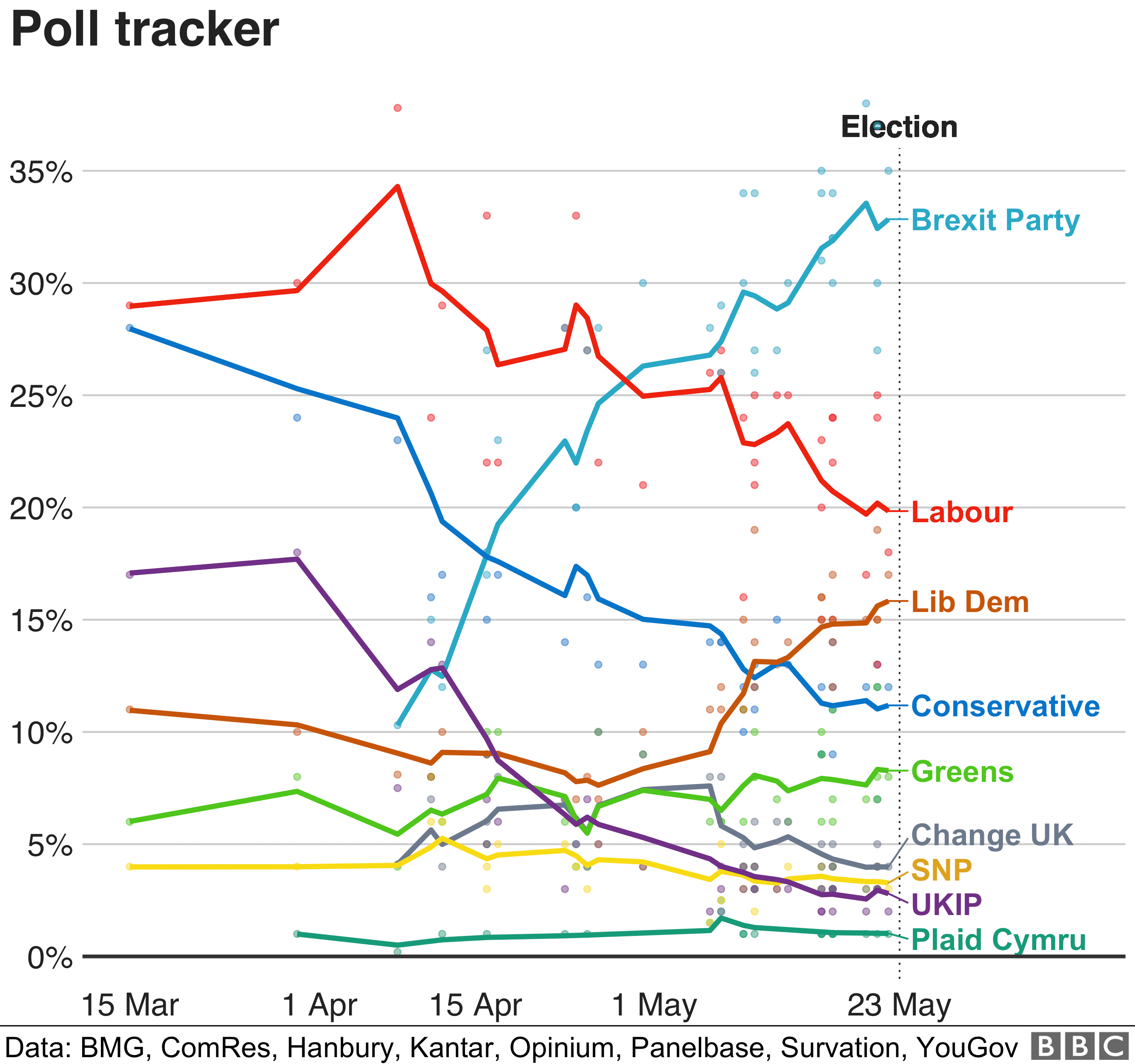 2019 European elections opinion polls How are the parties faring