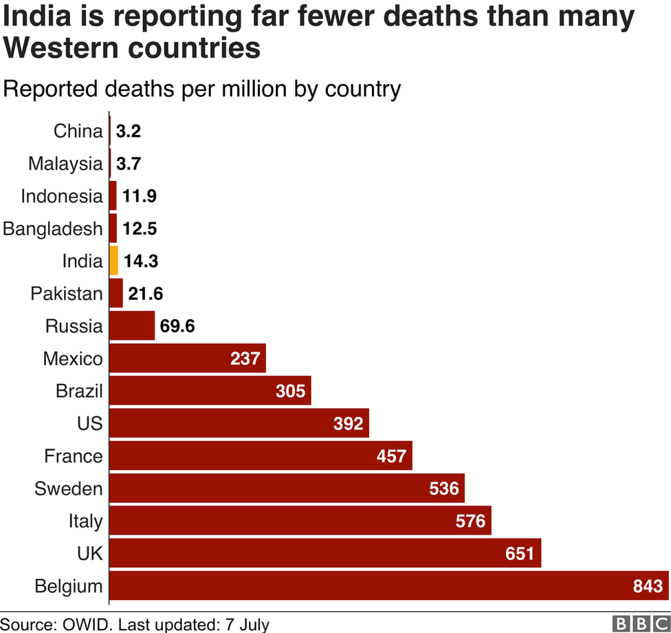 График, показывающий, что Индия сообщает о гораздо меньшем количестве смертей на миллион, чем сильно пострадавшие западные страны.