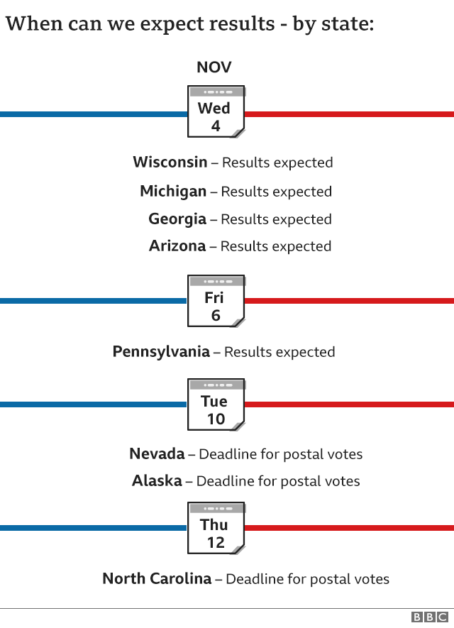 List of when we can expect results by state