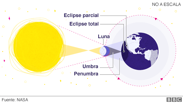 Gráfico de eclipses