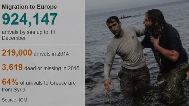 графическое изображение прибытий мигрантов в Европу в 2015 г. - декабре 2015 г.