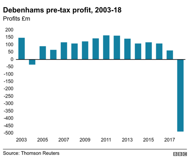 Гистограмма прибыли Debenhams до налогообложения