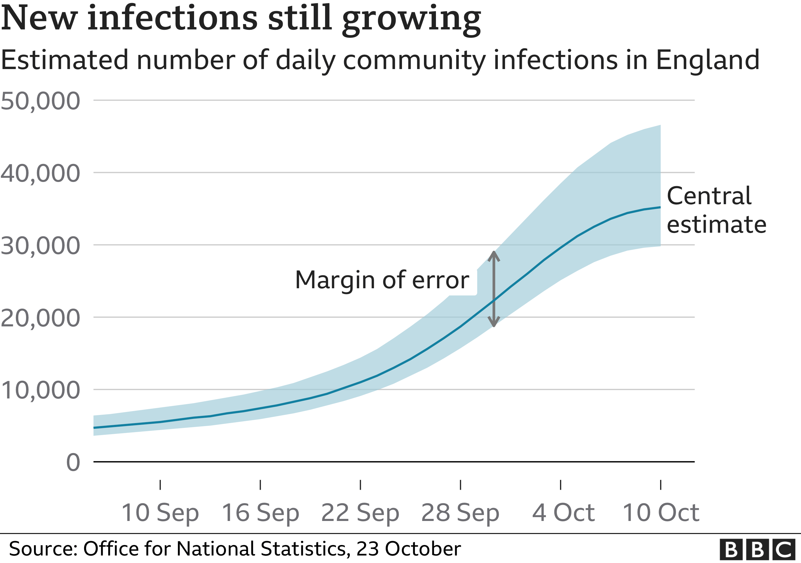 Coronavirus infections continue to rise across UK BBC News