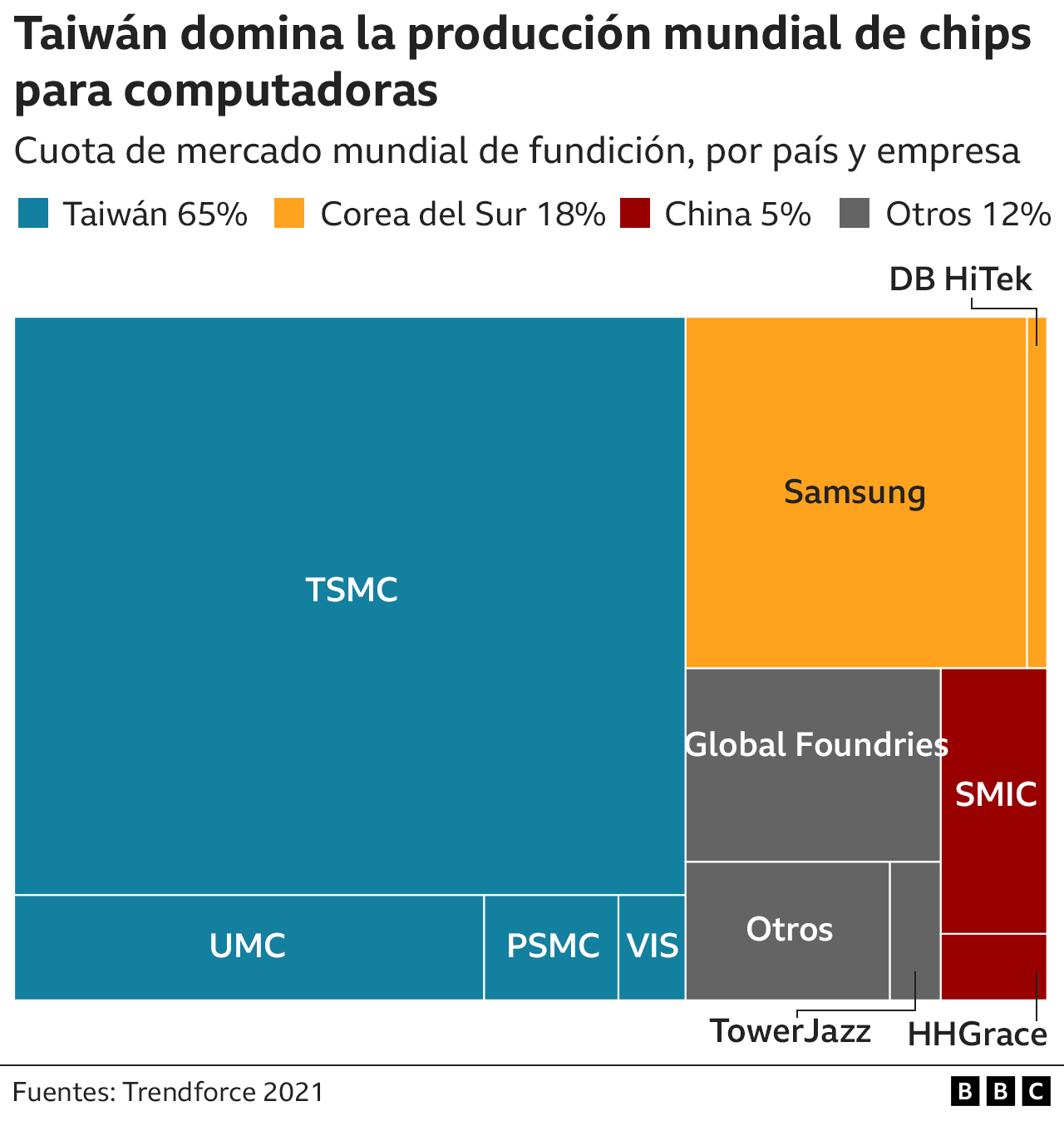 Peso de Taiwán en la industria mundial de microchips y semiconductores.