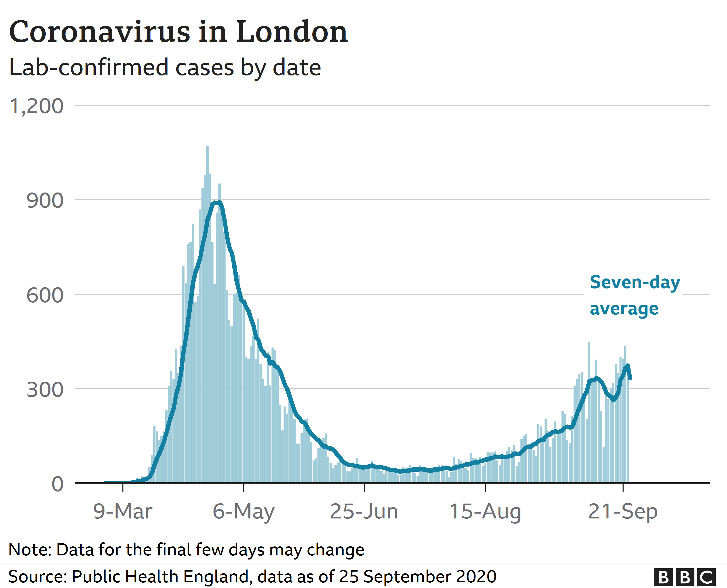 رسم بياني يوضح ارتفاع حالات الإصابة بفيروس كورونا في لندن