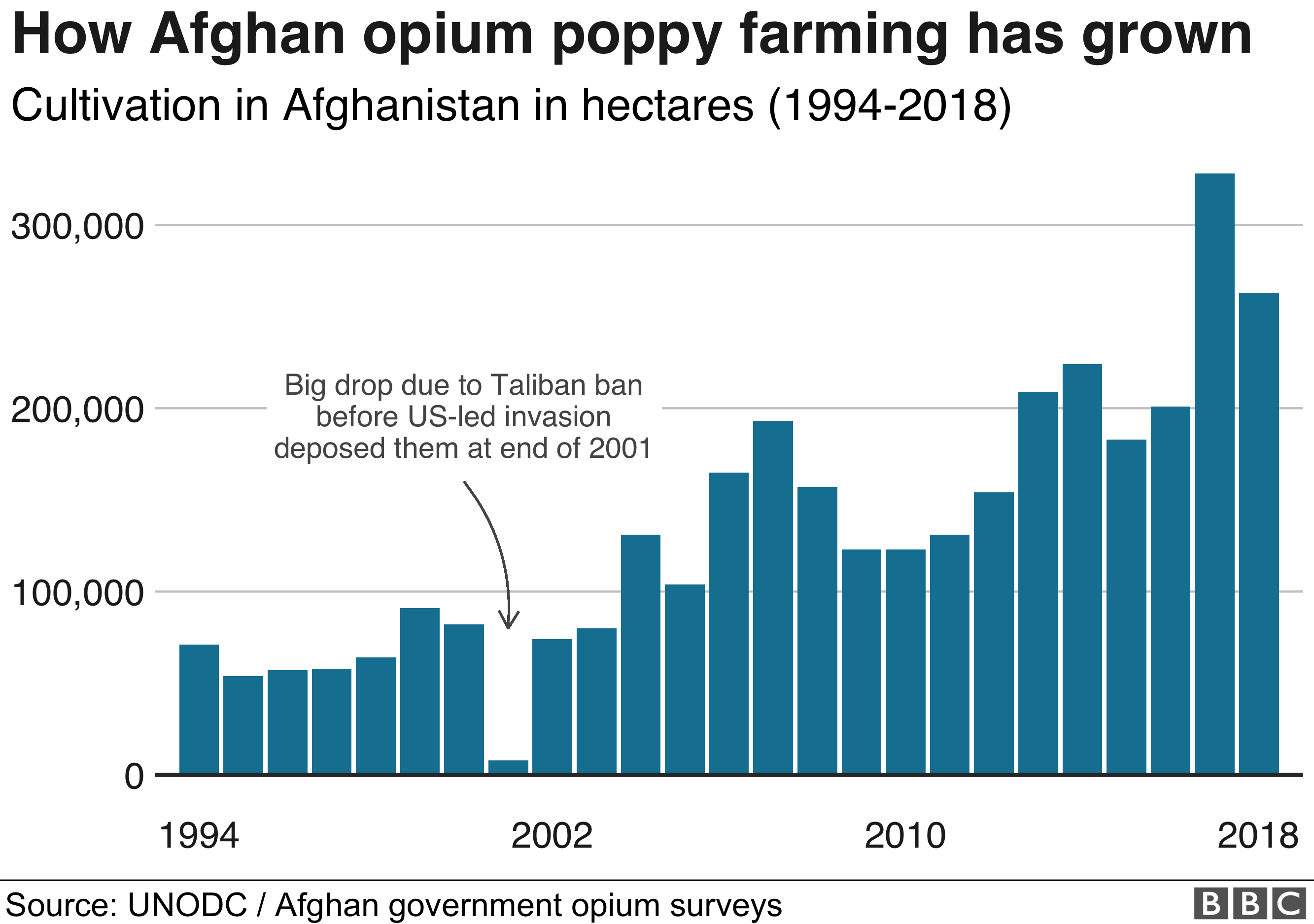 How the US military's opium war in Afghanistan was lost - BBC News