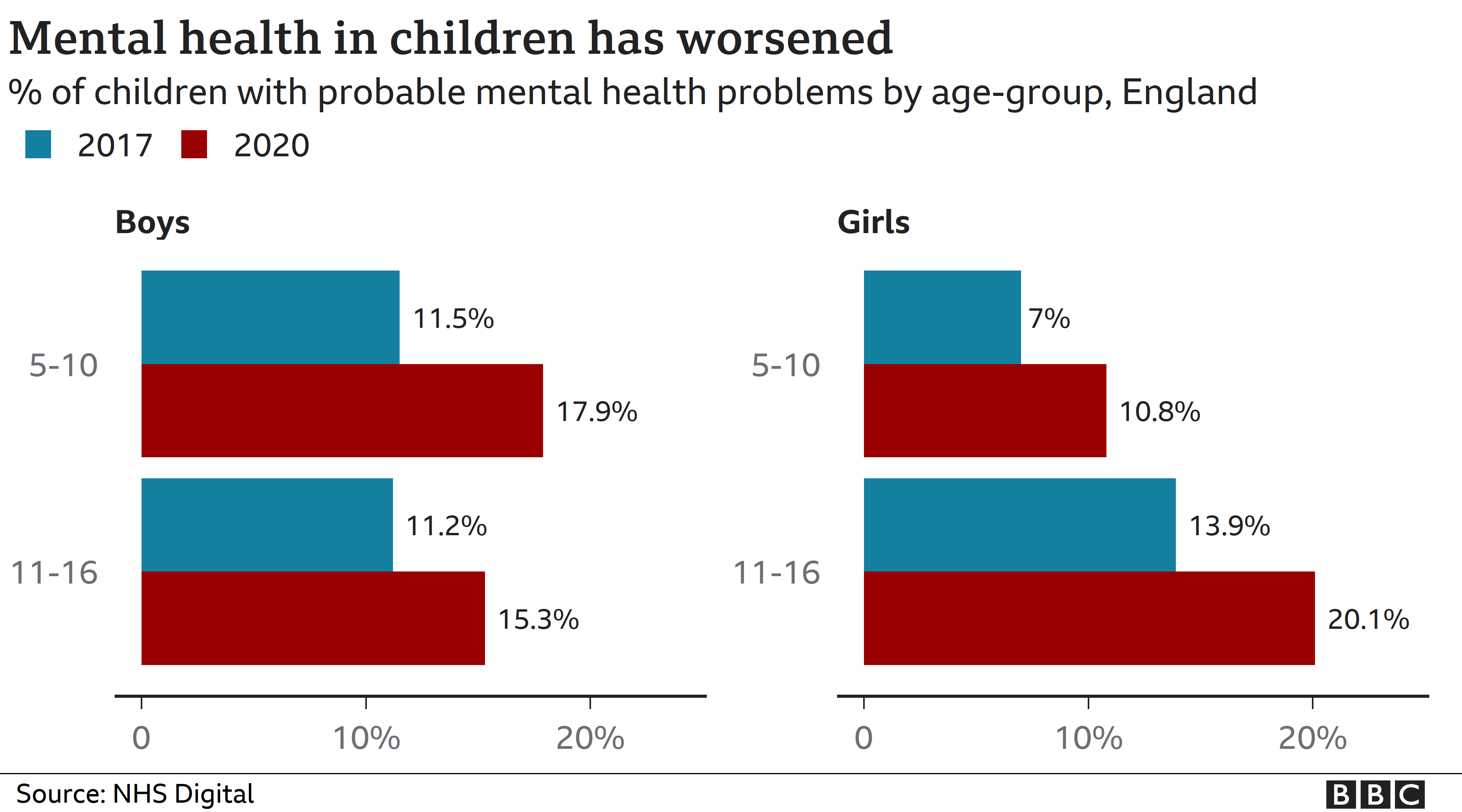 Chart showing mental health changes