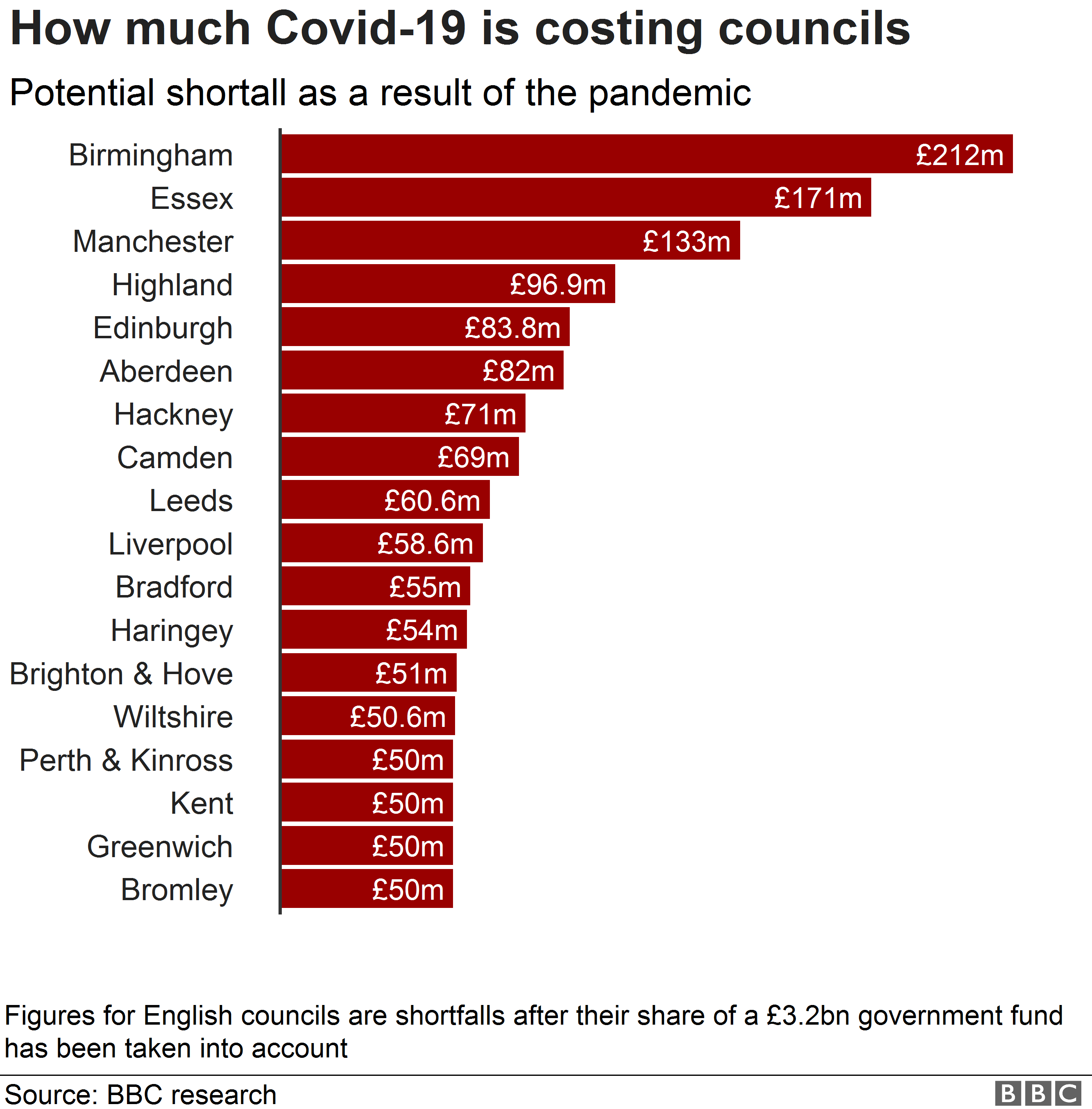 Диаграмма, показывающая советы советов с потенциальным дефицитом более 50 миллионов фунтов стерлингов в результате Covid-19