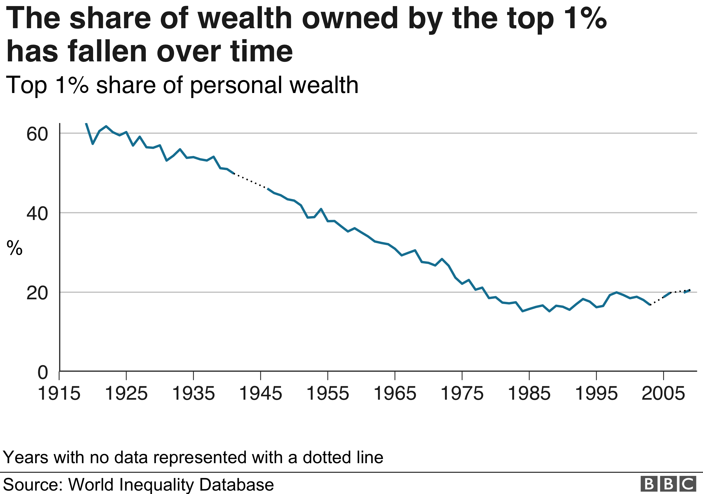 График, показывающий, как доля богатства, принадлежащая 1%, с течением времени падала