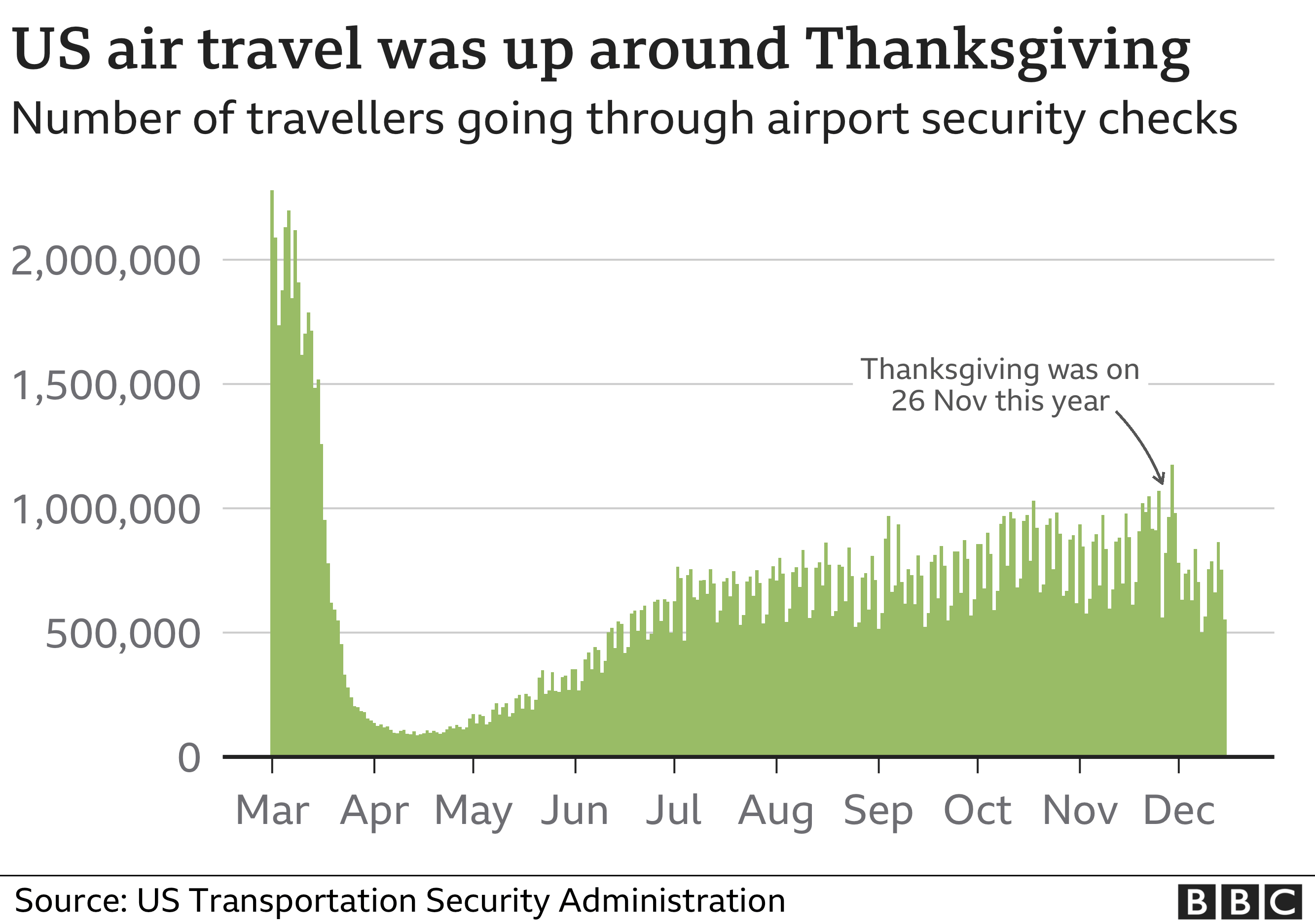 Thanksgiving travel