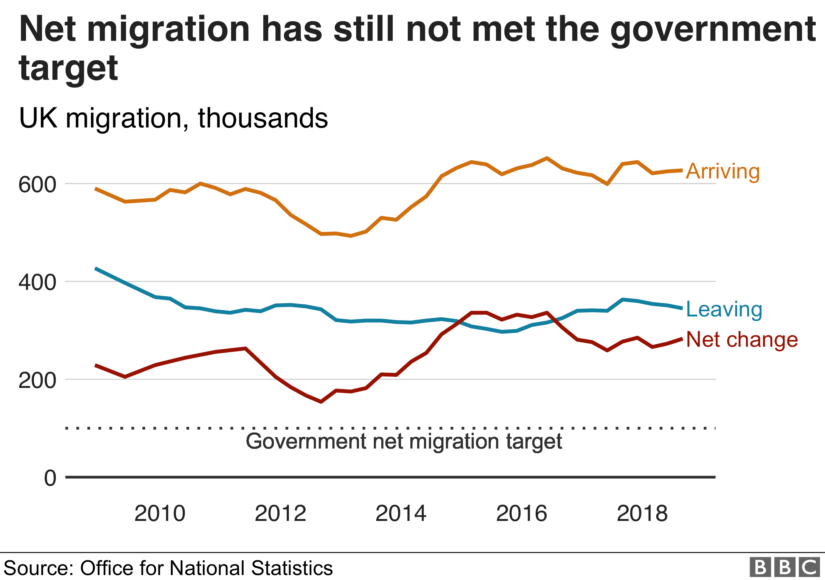 UK migration Rise in net migration from outside EU BBC News