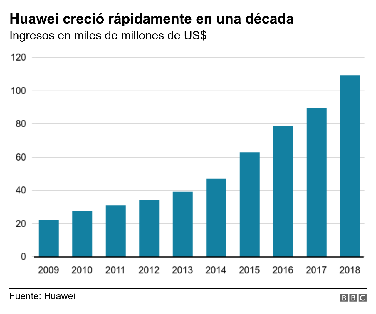 Gráfico Huawei.
