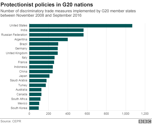 Схема протекционистской политики G20