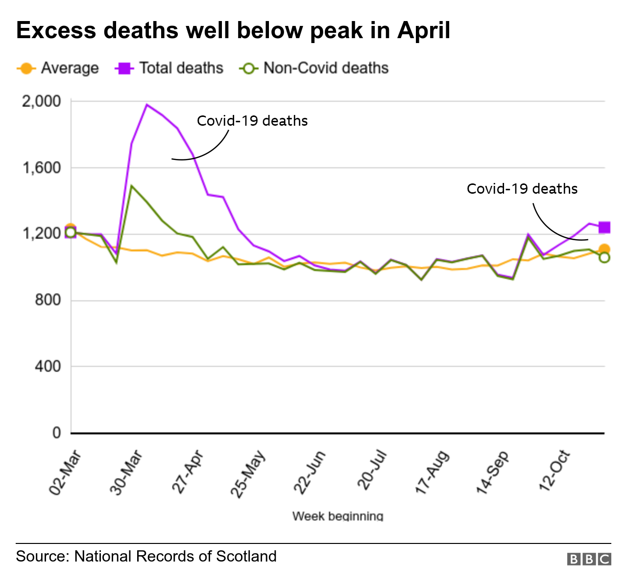 Covid in Scotland: The data behind the death toll - BBC News