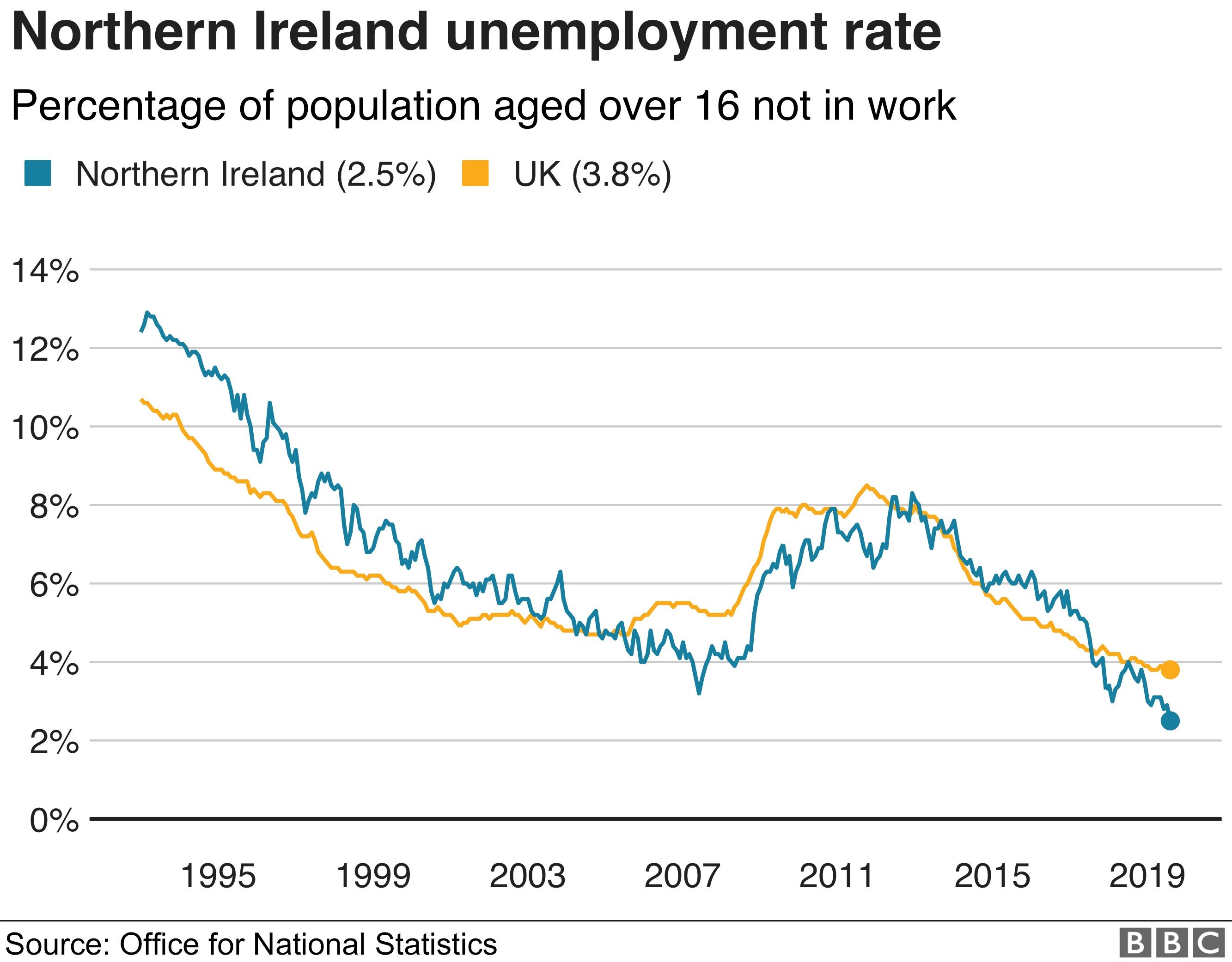 Northern Ireland unemployment rate hits record low BBC News