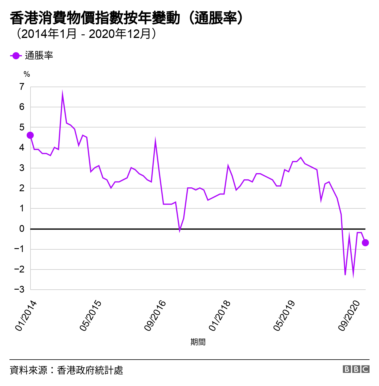 圖表：從2014年1月至2020年12月香港消費物價指數按年變動（通脹率）
