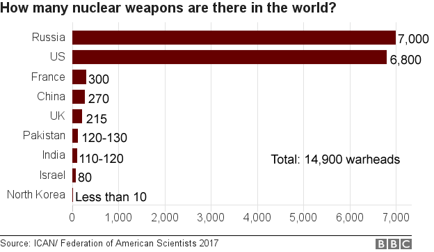 диаграмма, показывающая, что в мире имеется 14 900 боеголовок, большинство из которых находится в России и США