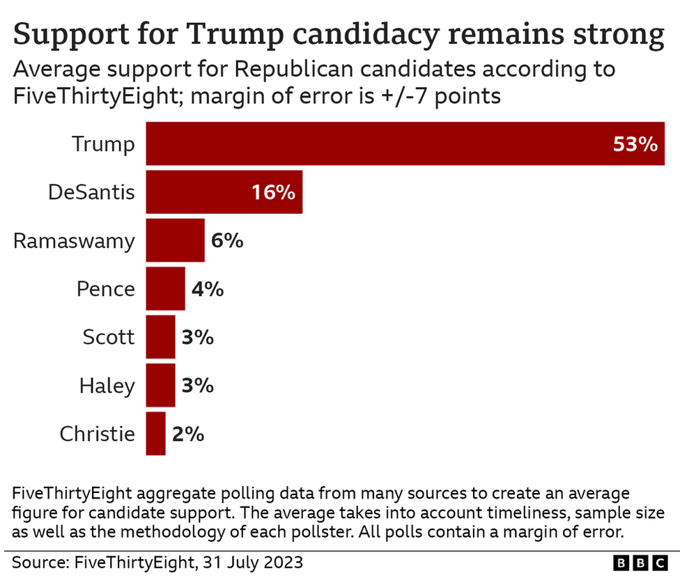 Bar chart showing average polling numbers for Republican contenders on 31 July. Donald Trump is 53%; Ron DeSantis 16%; Vivek Ramaswamy 6%; Mike Pence 4%; Tim Scott 3%; Nikki Haley 3%, Chris Christie 2%