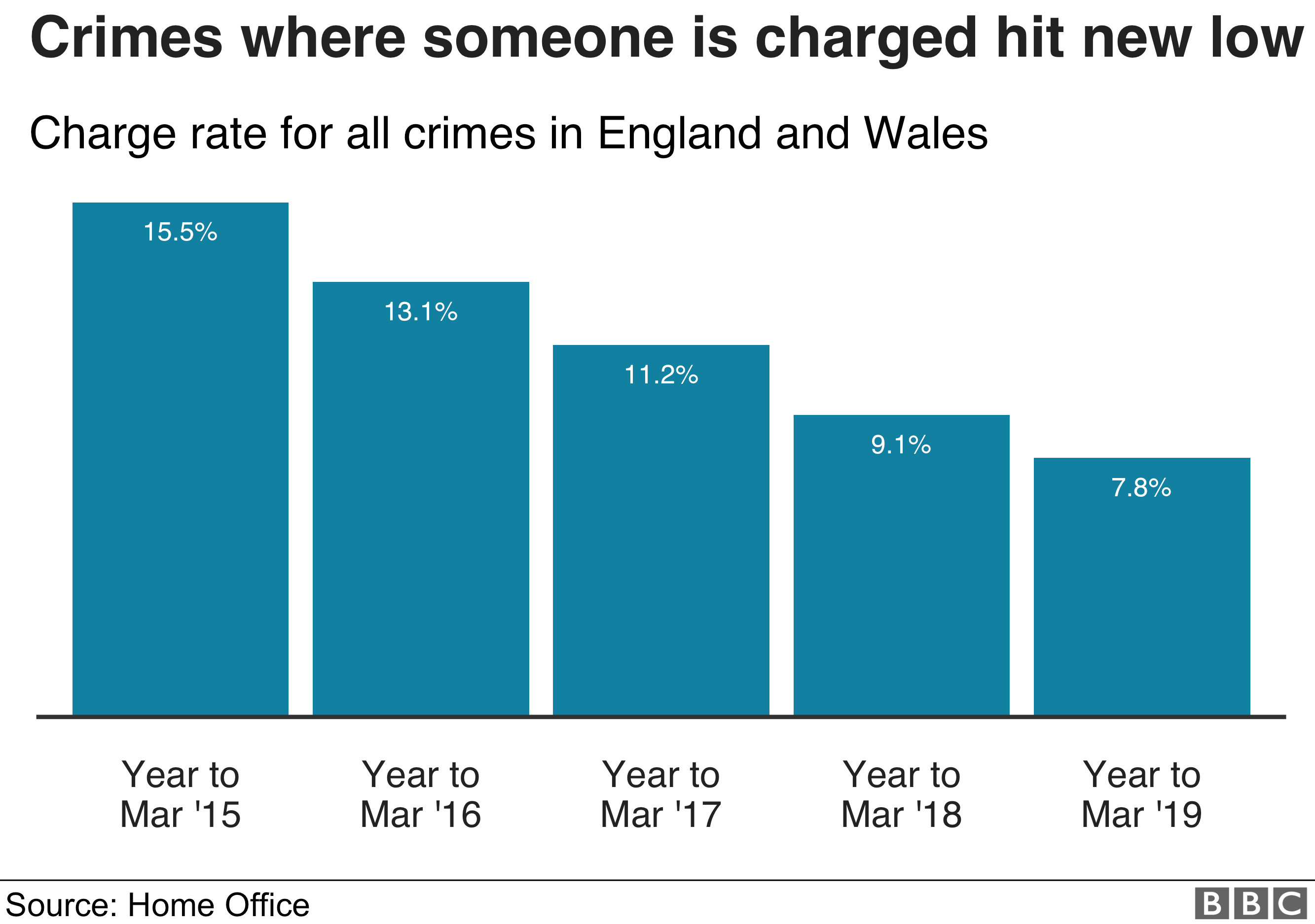 Crimes Solved By Police In England And Wales At New Low Bbc News