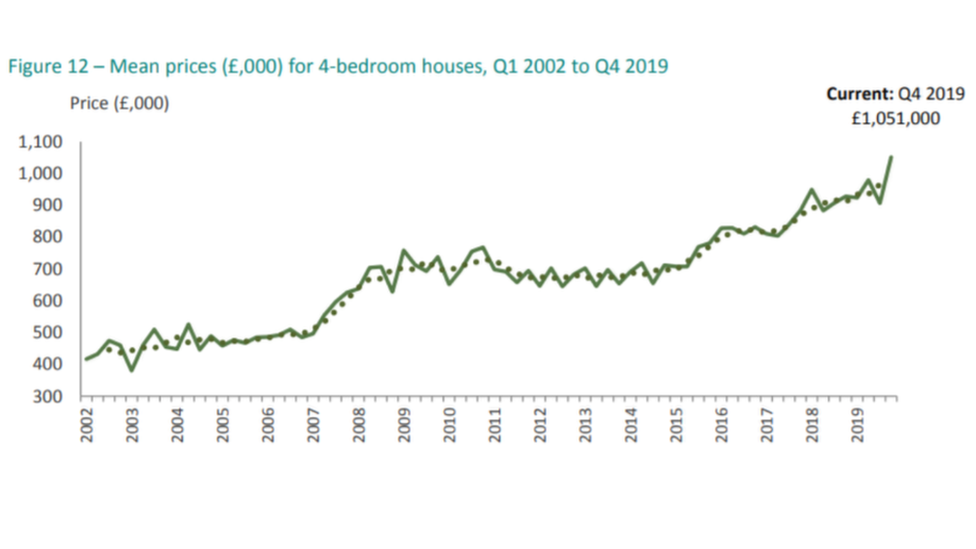 Jersey house prices hit alltime high BBC News